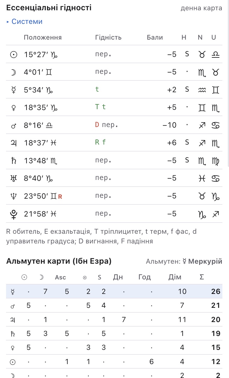 Вкладка «Гідності» для карти Йоганна Кеплера: гідності й бали кожної планети, альмутен карти за Ібн Езрою — Меркурій, 26 балів