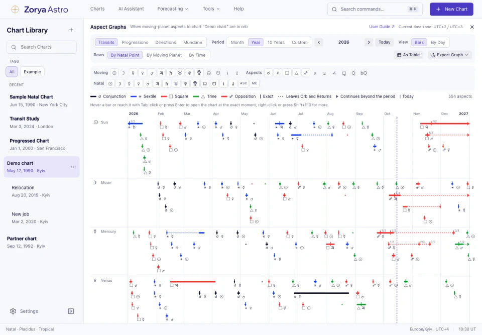 Zorya Astro interface: Aspect graphs